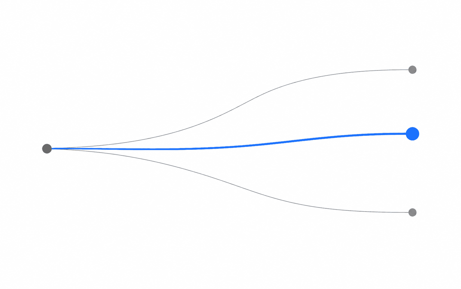 A single point on the left opening into three curved trajectories fanning to the right, the middle one heavier and blue.